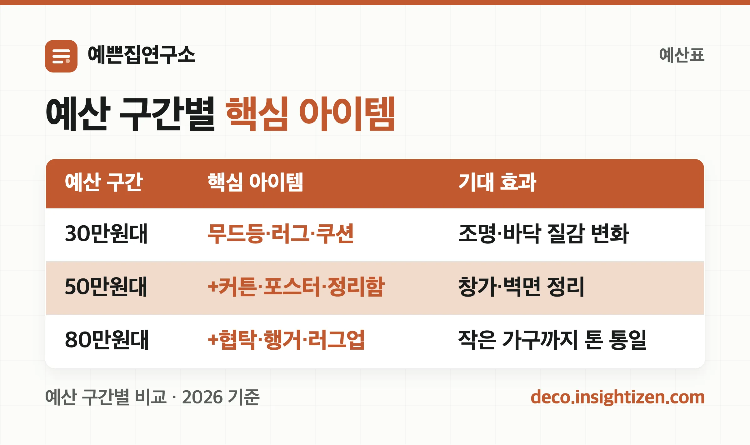 예산 30만원대, 50만원대, 80만원대 구간별 핵심 아이템과 기대 효과를 정리한 표